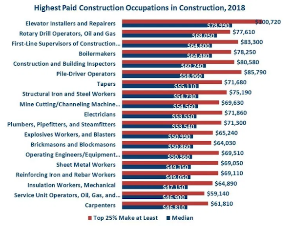 What are the most popular trades in construction