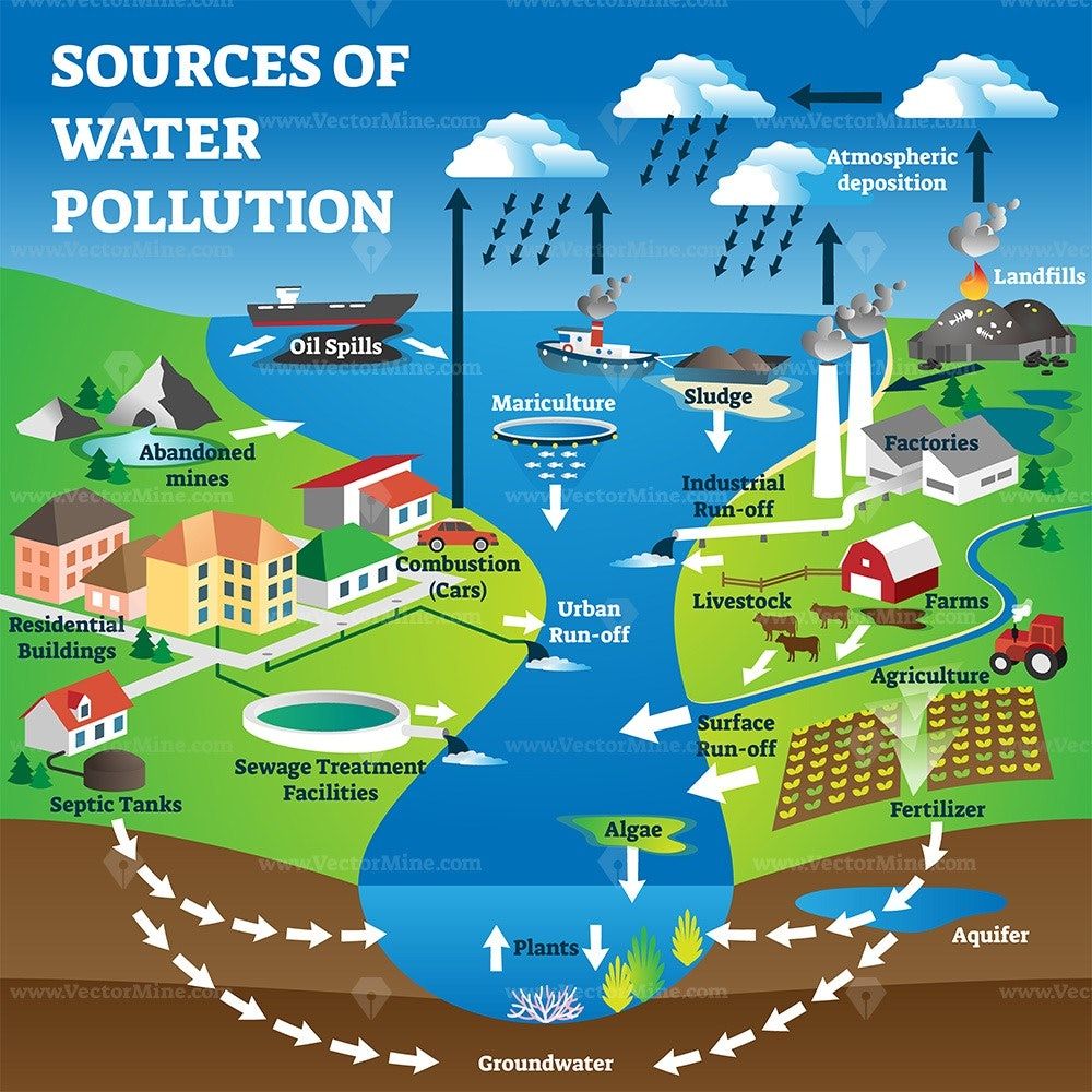Why are construction sites considered major sources of water pollution?